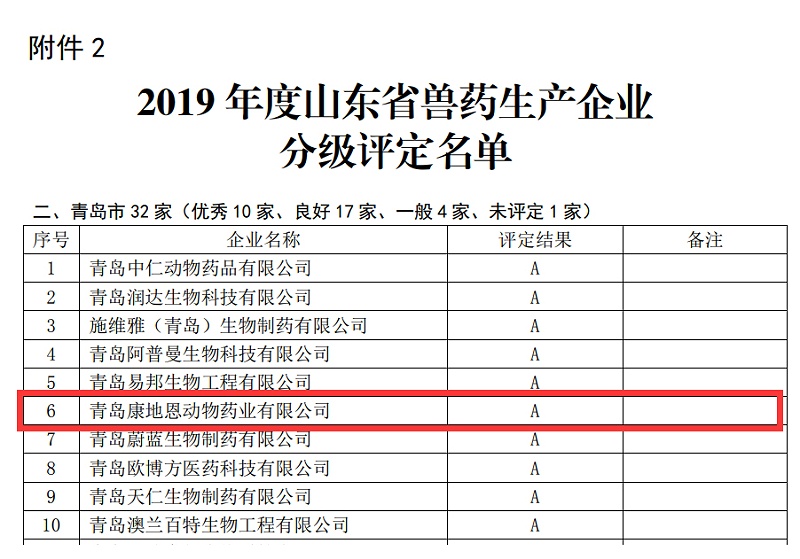 青島康地恩連續(xù)兩年榮獲山東省獸藥生產(chǎn)企業(yè)A級評定 青島康地恩連續(xù)兩年榮獲山東省獸藥生產(chǎn)企業(yè)A級評定