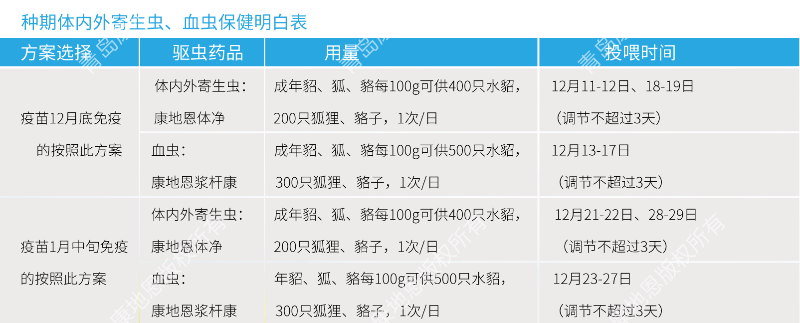 中期體內(nèi)外寄生蟲、血蟲保健明白表-青島康地恩