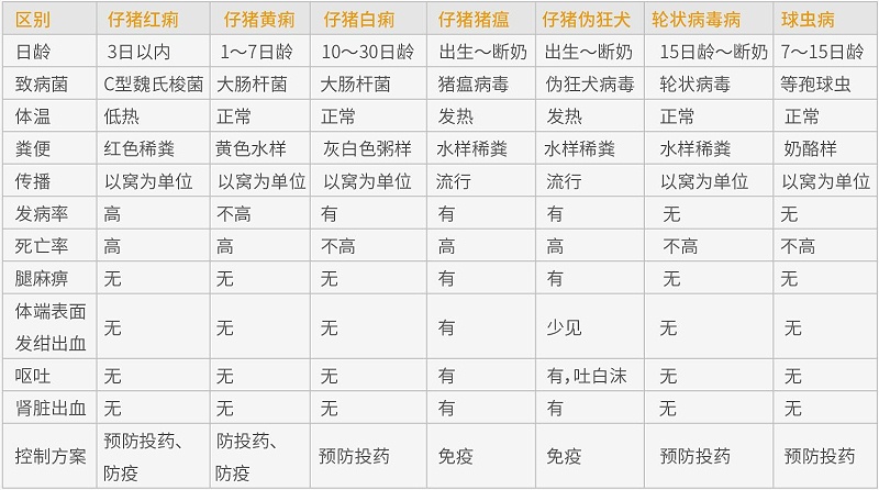 仔豬腹瀉鑒別表 仔豬腹瀉鑒別表